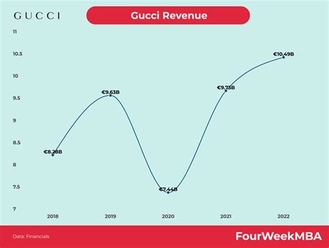 gucci sales revenue|Gucci revenue over the years.